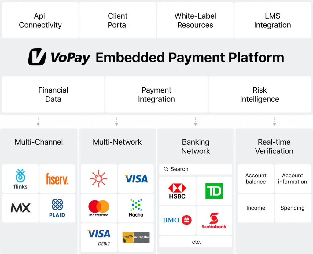 VoPay Embedded Payment Platform: Detailed View